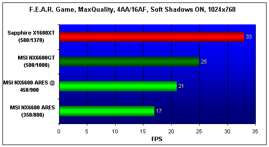 6600, 6600GT, X1600XT NO AA/AF
