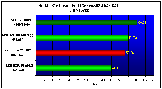 6600, 6600GT, X1600XT NO AA/AF