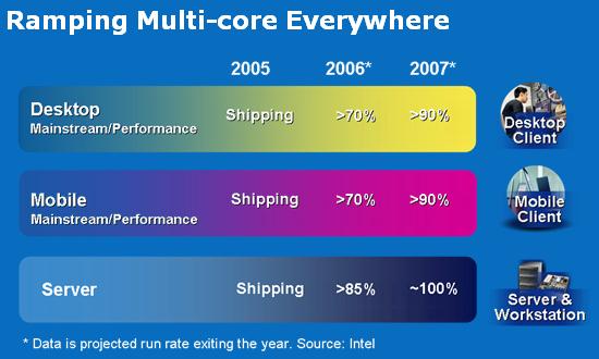  Intel Core 