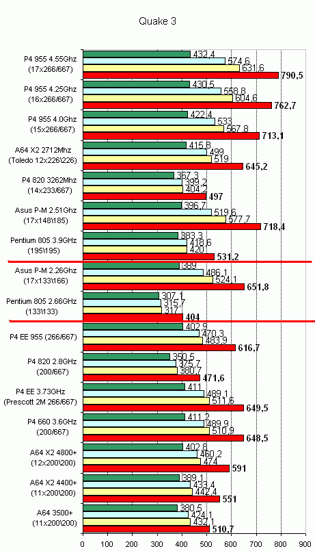 Pentium D 805