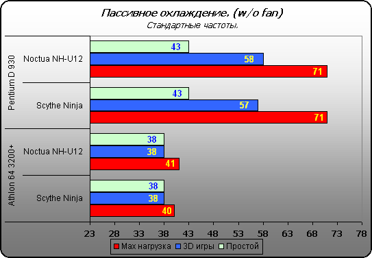 Тестирование Scythe Ninja против Noctua NH-U12