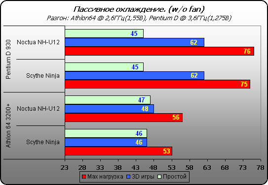 Тестирование Scythe Ninja против Noctua NH-U12