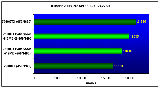 Palit 7900GT Sonic 512Mb