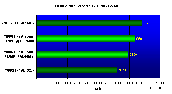 Palit 7900GT Sonic 512Mb