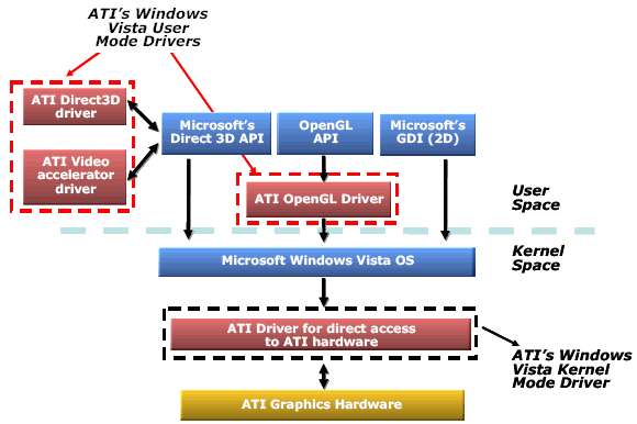 схема модели драйверов ATI Windows Vista