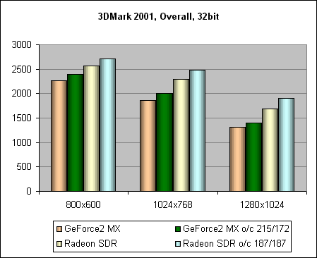 3DMark 2001 Overall