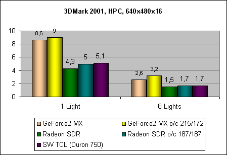 3DMark2001 HPC