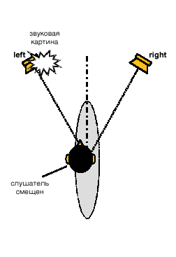 Off axis