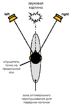 On axis