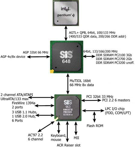  SiS648 