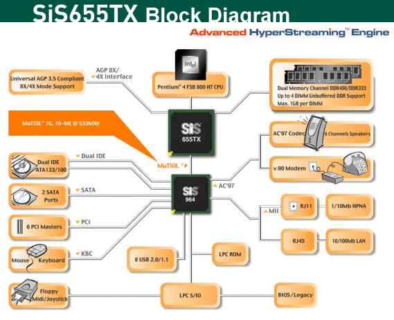 SiS 655TX 