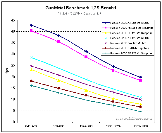  Gun Metal Benchmark 