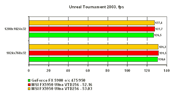 UT 2003