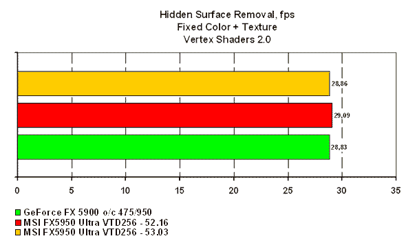 Hidden Surface Removal