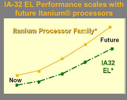  IA-32 Execution Layer 