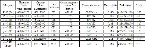 HP - Струйные МФУ