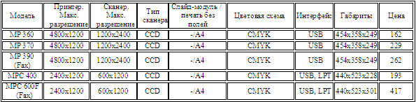 Canon- Струйные МФУ