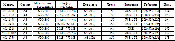 HP - Лазерные принтеры