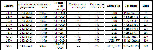 HP - Сканеры