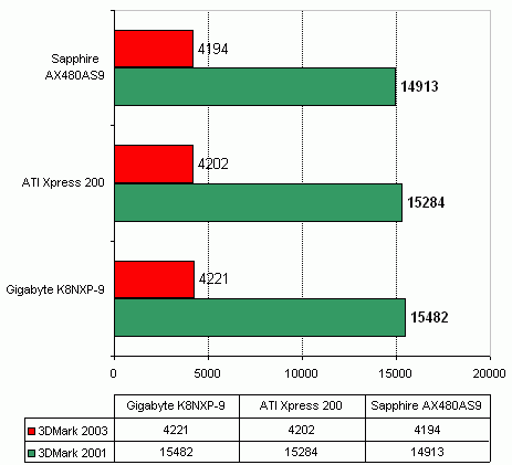  Sapphire AX480AS9 на чипсете Ati Xpress 200P 