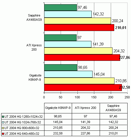  Sapphire AX480AS9 на чипсете Ati Xpress 200P 