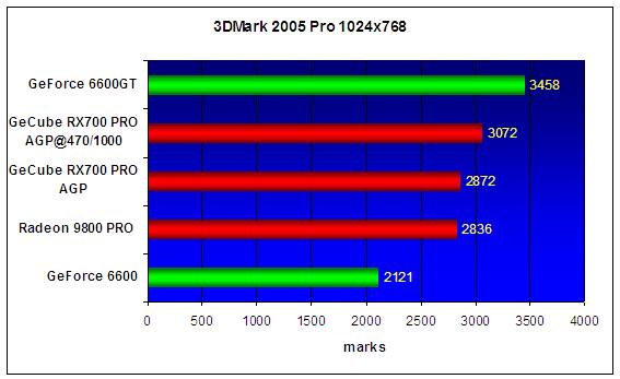 GeCube RX700 PRO