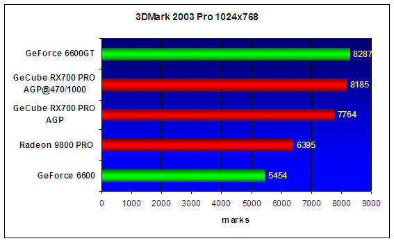 GeCube RX700 PRO