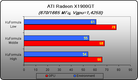 Результаты тестирования темпераура платы и GPU 2