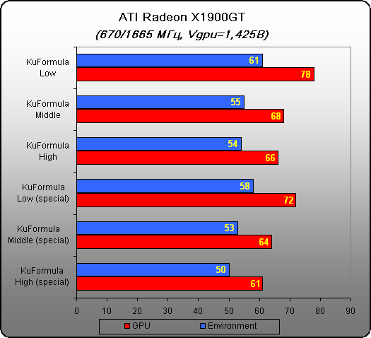 Результаты тестирования темпераура платы и GPU 3